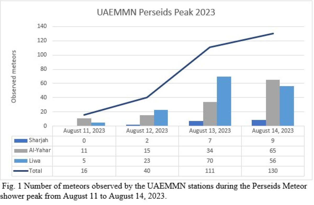 UAEMMN Observation Report Perseid Shower