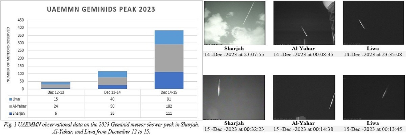 UAEMMN Observation Report Geminids Meteor Shower Peak 2023