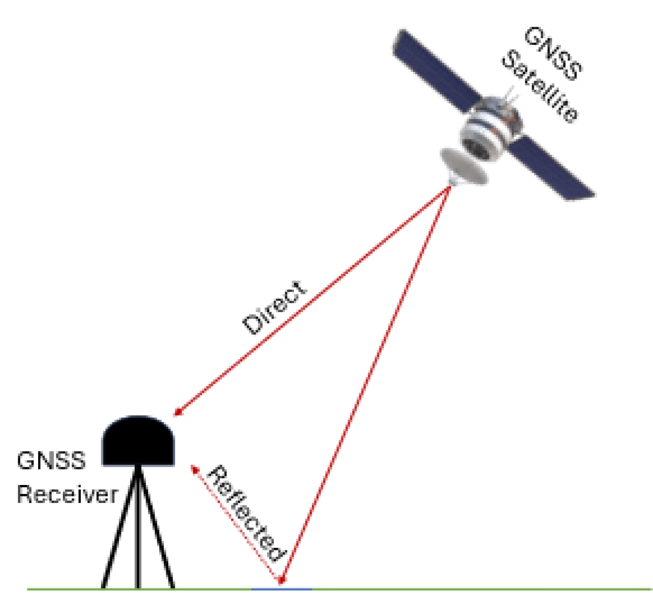 SAASST - Remote Sensing Using GNSS-Reflectometry