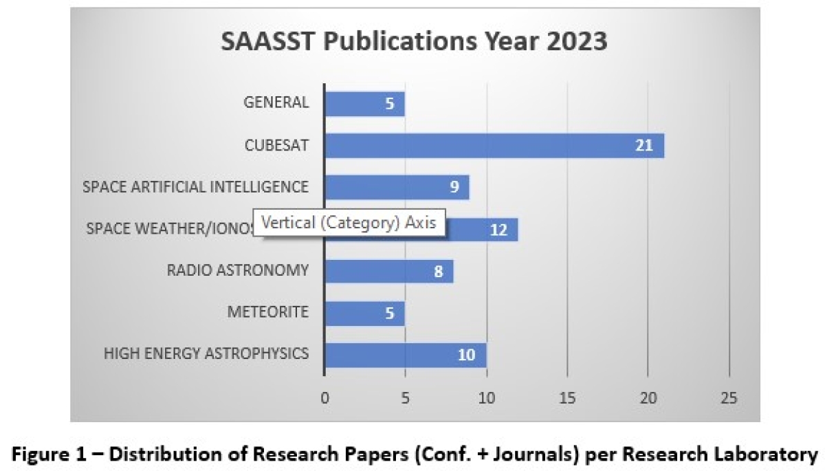 Space Sciences Department Achievements in 2023 Research Laboratories – Conferences & Publications