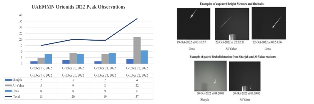 UAEMMN Observation Report. Orionids Meteor Shower Peak-2022