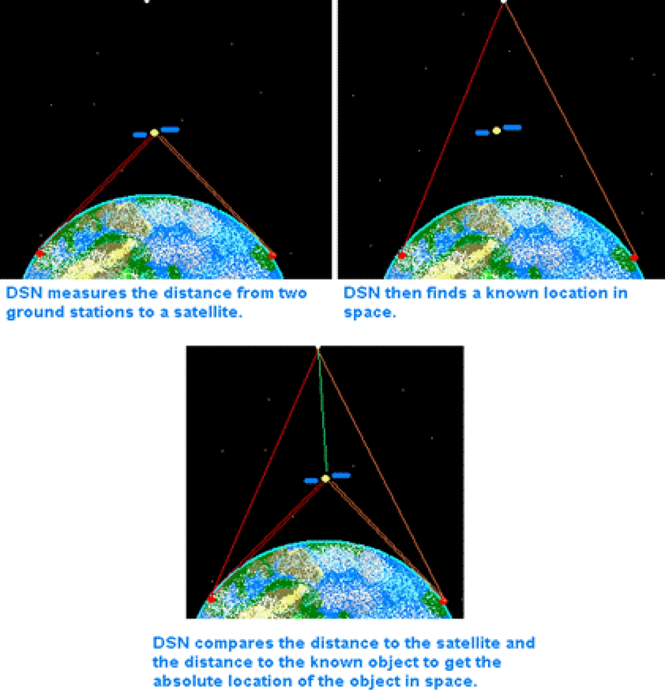 Figure 1: Distance determination of a satellite by the DSN